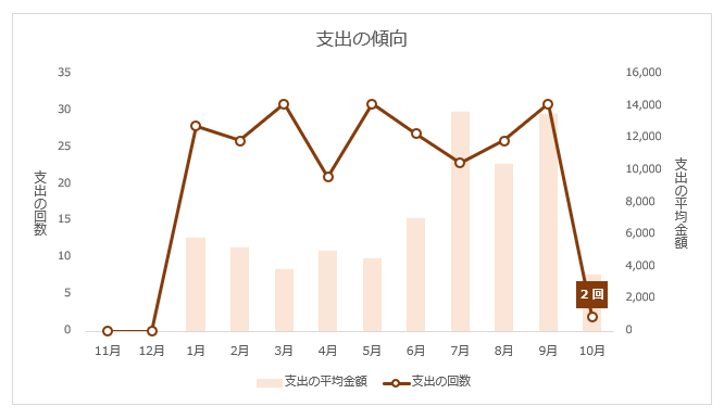 支出の傾向グラフ