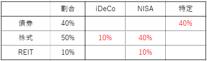 iDeCo・NISA・特定口座別の割合